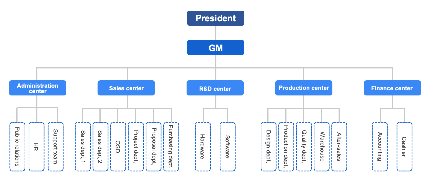 structure d\'organisation